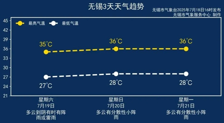无锡天气预报一周7天，春日多变，晴雨交替需留意