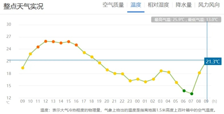 秦皇岛天气预报7天，温差波动明显，出行建议备外套