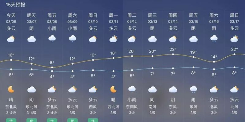 未来一周天气预报,晴雨交替中,春意渐浓 未来一周天气预报,晴雨交替中,春意渐浓