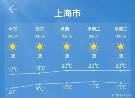 上海15天天气预报最新消息，未来两周晴雨交替，气温逐步回升
