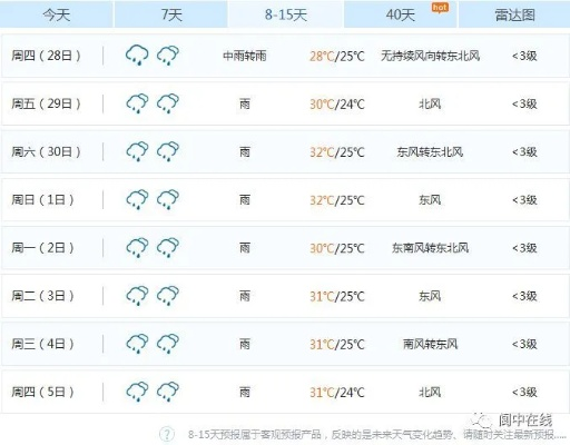 阆中天气预报15天准确度实测，数据揭示的真相