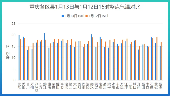 山城变脸预警，重庆未来一周天气开启湿冷过山车模式