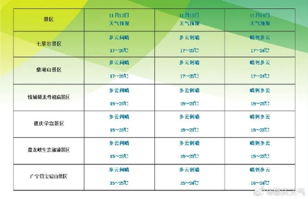 肇庆15天天气预报，提前掌握，无忧规划
