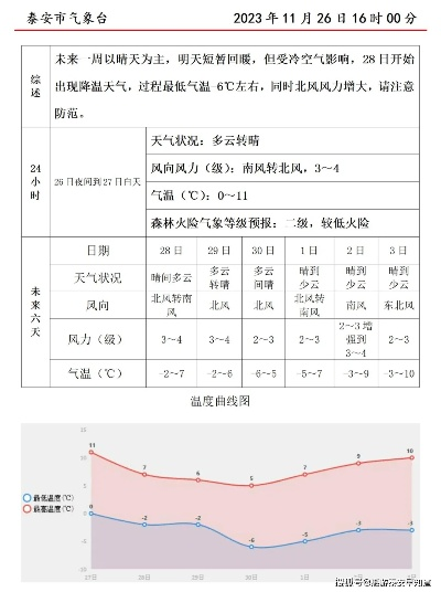 泰安未来15天天气预报，晴雨交替，气温先升后降