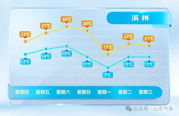 德州未来30天天气预报，晴暖开局，中下旬迎过山车式降温