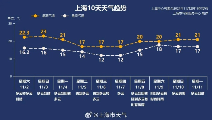 上海下周天气情况，秋意渐浓，晴雨交替需注意✅PA直营官网