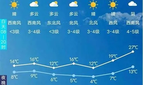 长春一周天气预报，春日气温波动大，出行需注意防寒保暖✅老版本红桃娱乐