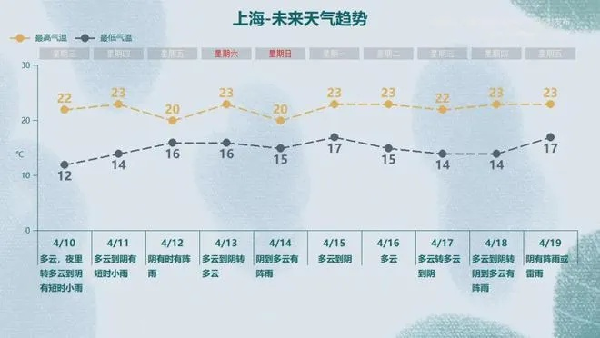 上海未来7天，气温波动明显，周末迎降雨