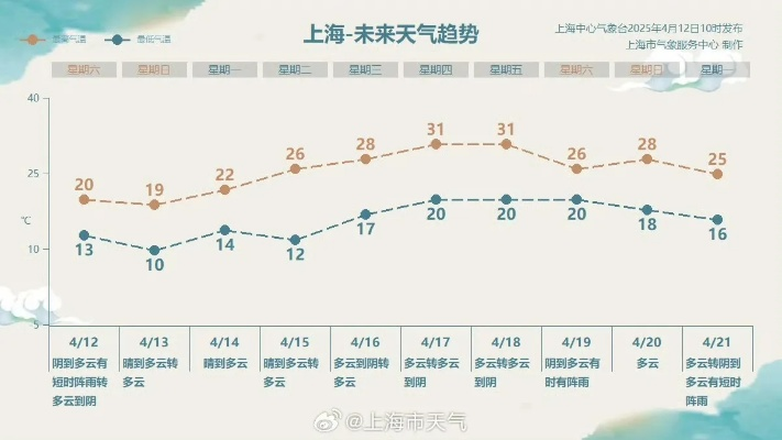 上海今明后三天晴雨交替，气温平稳回升