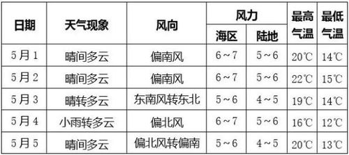 大连15天天气预报一览，精准掌握天气，从容规划每日出行