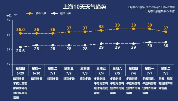 上海30天天气走势，梅雨与高温的双重变奏