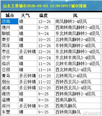 山东省明天天气预报，晴暖为主，部分地区需防范大风
