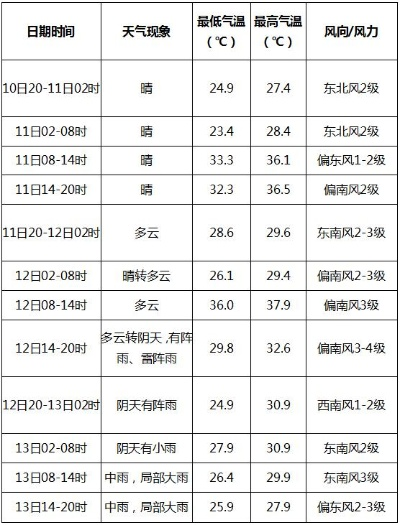 古都开封15天天气预报，出行生活早规划