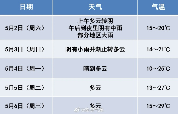 南京今明后三天晴雨交替，气温小幅波动