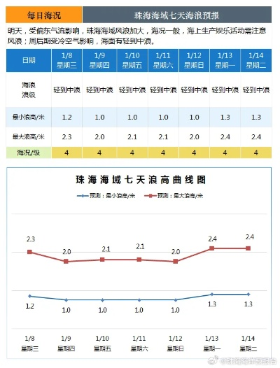未来7天沿海风力预报，海上作业与出行需警惕大风天气