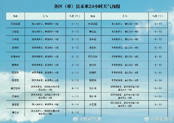 天津市未来30天天气预报，今日开启晴雨交替模式，市民需灵活应对