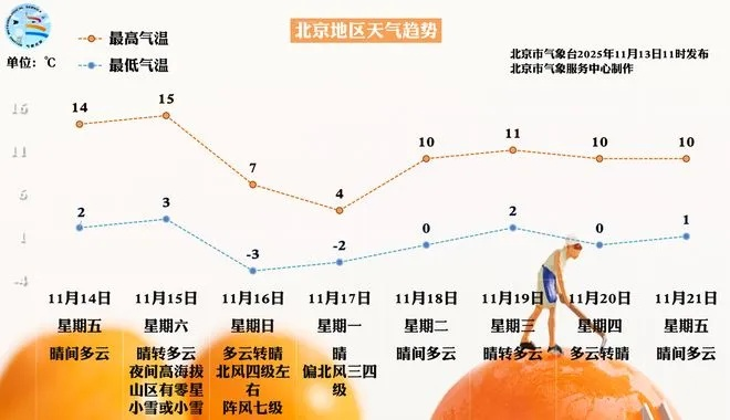 北京未来60天天气预报，从深秋到寒冬的天气演变与生活指南
