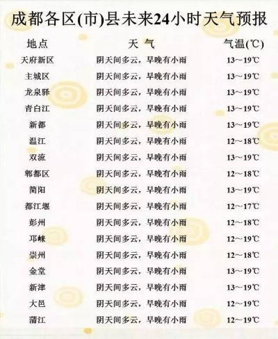 四川成都天气预报15天查询结果，春季天气多变，出行需提前规划