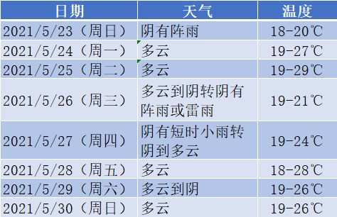 厦门未来15天，晴雨交替，气温波动频繁