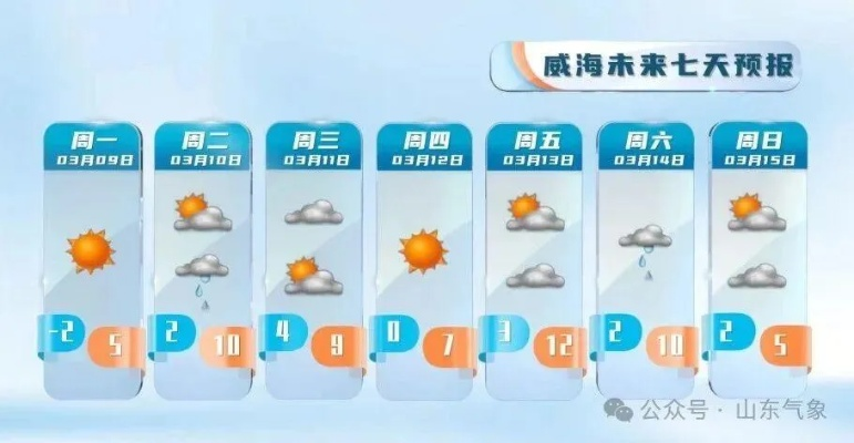 山东未来5天天气预报，气温回升，局地有弱降水，注意防风