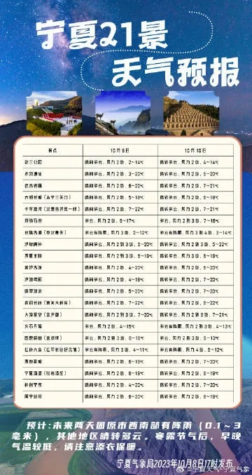 宁夏未来十五天天气，晴暖为主，偶有风沙，注意早晚温差