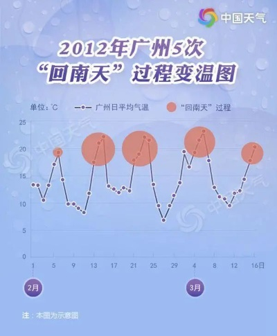 广州15天天气展望，晴雨交替，需防回南天突袭